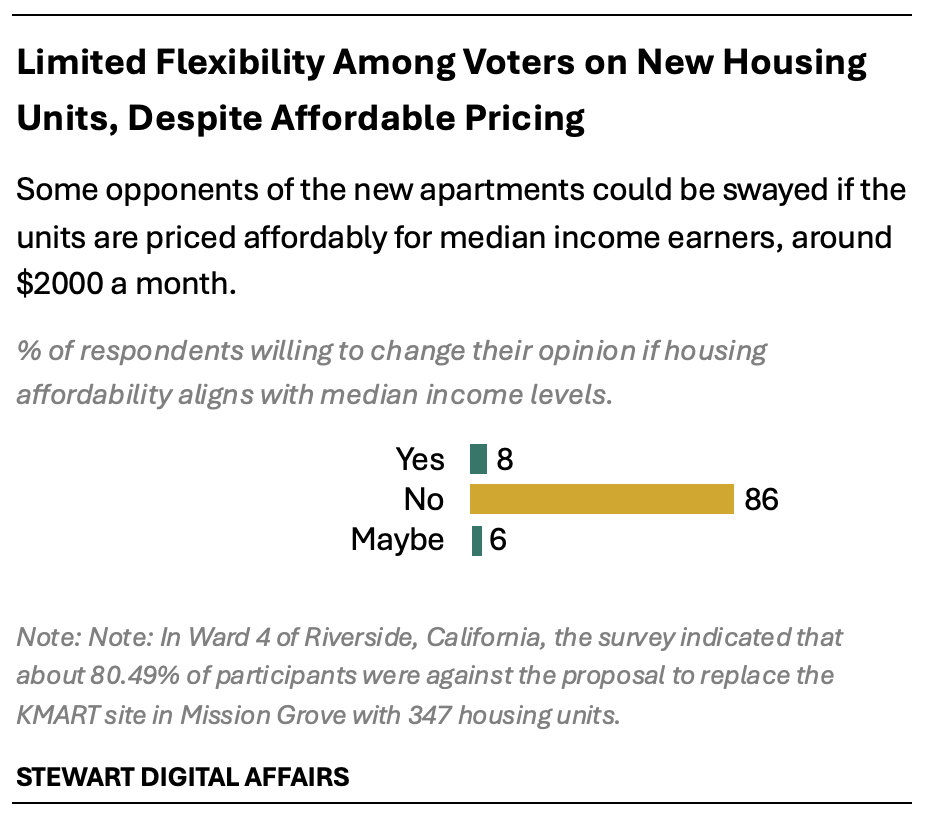 Limited Flexibility Among Voters on New Housing Units, Despite Affordable Pricing