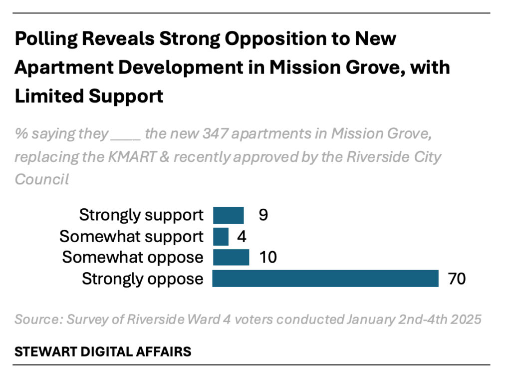 Polling Reveals Strong Opposition to New Apartment Development in Mission Grove, with Limited Support